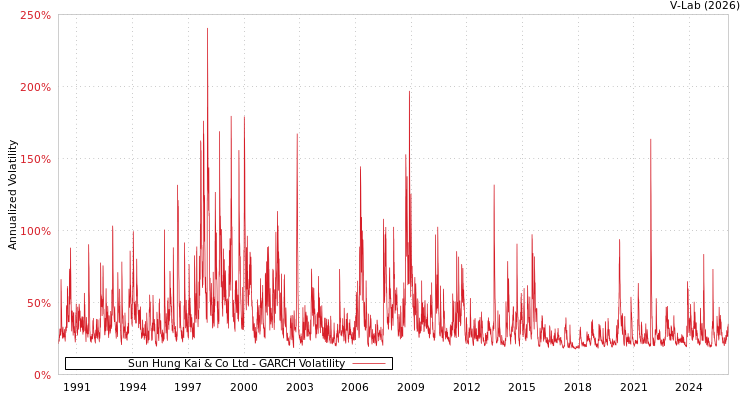 graph of Sun Hung Kai & Co Ltd GARCH