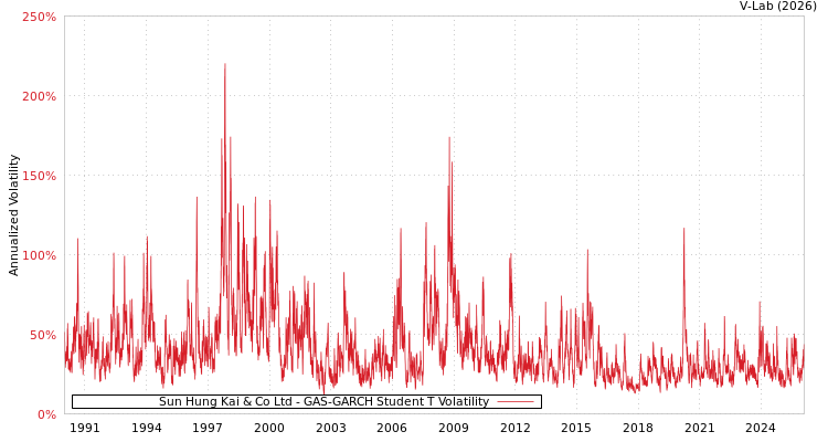 graph of Sun Hung Kai & Co Ltd GAS-GARCH-T