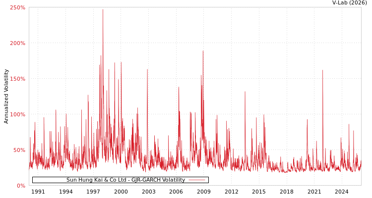 graph of Sun Hung Kai & Co Ltd GJR-GARCH