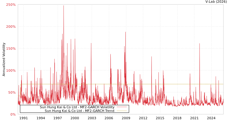 graph of Sun Hung Kai & Co Ltd MF2-GARCH