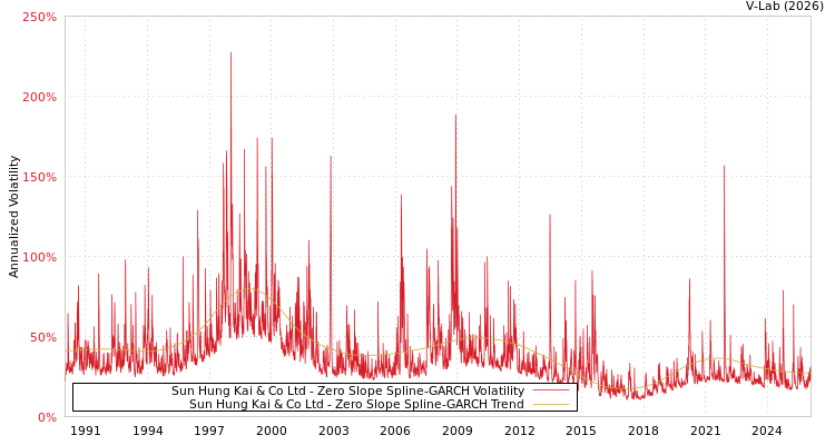 graph of Sun Hung Kai & Co Ltd S0GARCH