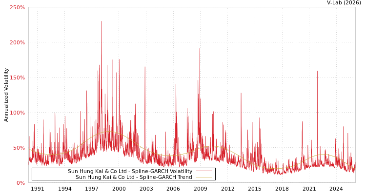 graph of Sun Hung Kai & Co Ltd SGARCH