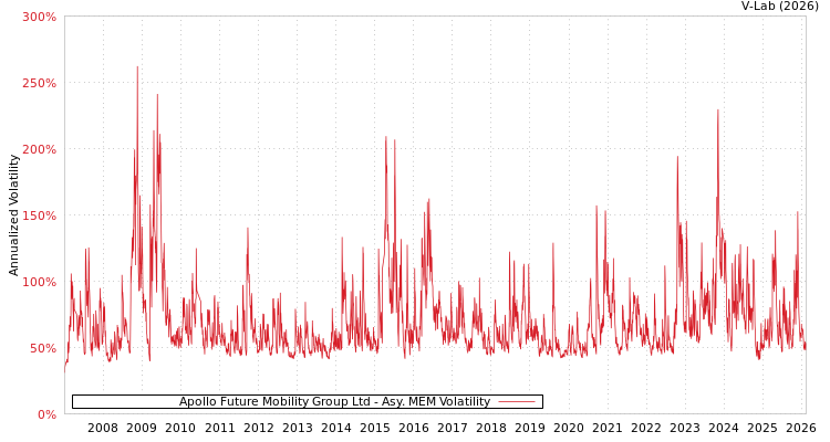 graph of Apollo Future Mobility Group Ltd AMEM