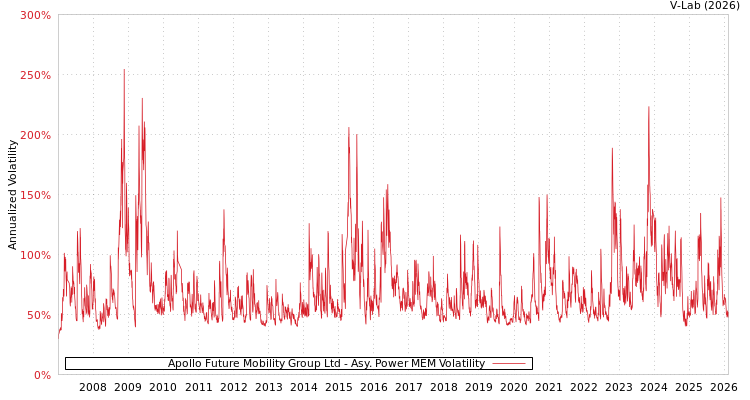 graph of Apollo Future Mobility Group Ltd APMEM