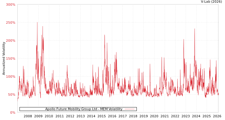 graph of Apollo Future Mobility Group Ltd MEM