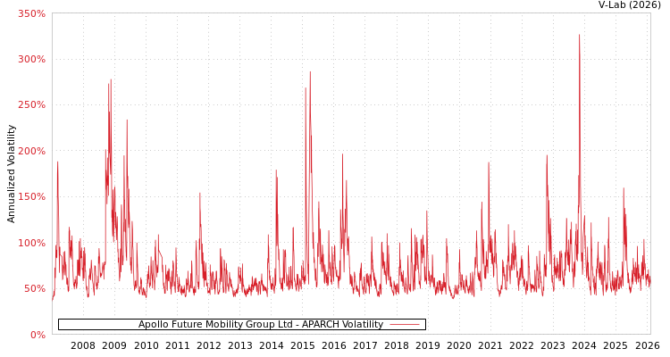 graph of Apollo Future Mobility Group Ltd APARCH