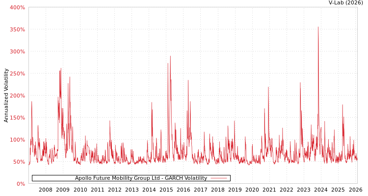 graph of Apollo Future Mobility Group Ltd GARCH