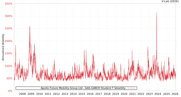 graph of Apollo Future Mobility Group Ltd GAS-GARCH-T