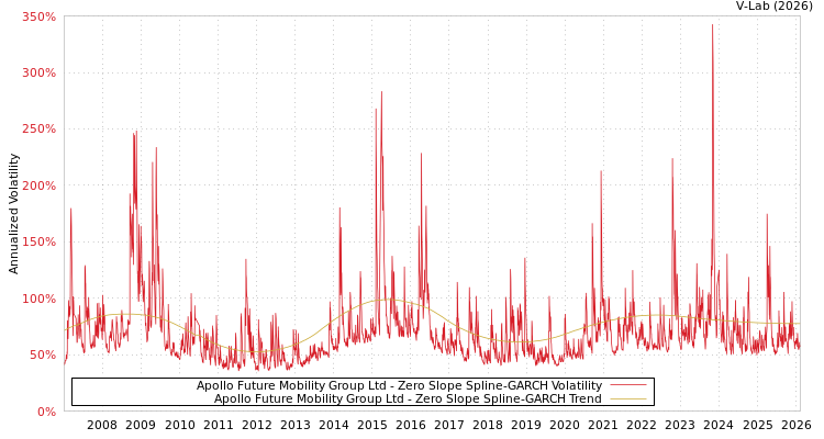 graph of Apollo Future Mobility Group Ltd S0GARCH