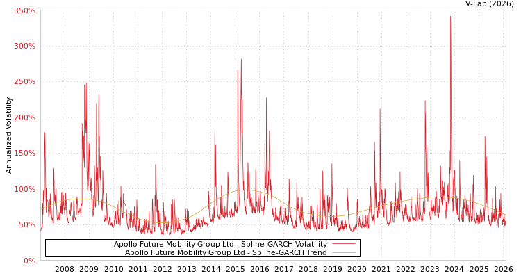 graph of Apollo Future Mobility Group Ltd SGARCH