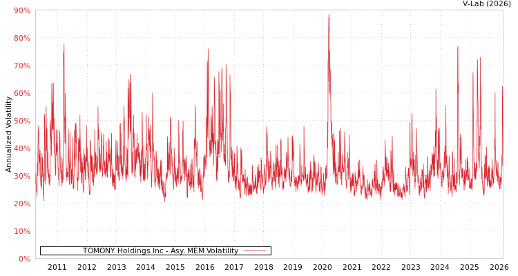 graph of TOMONY Holdings Inc AMEM