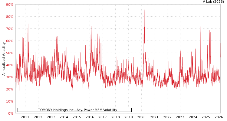 graph of TOMONY Holdings Inc APMEM