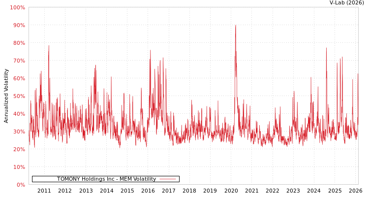 graph of TOMONY Holdings Inc MEM