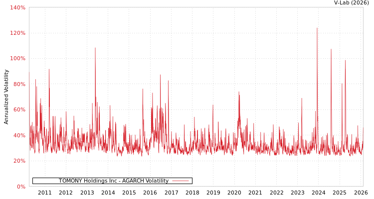 graph of TOMONY Holdings Inc AGARCH