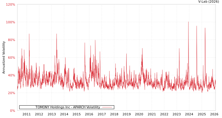 graph of TOMONY Holdings Inc APARCH