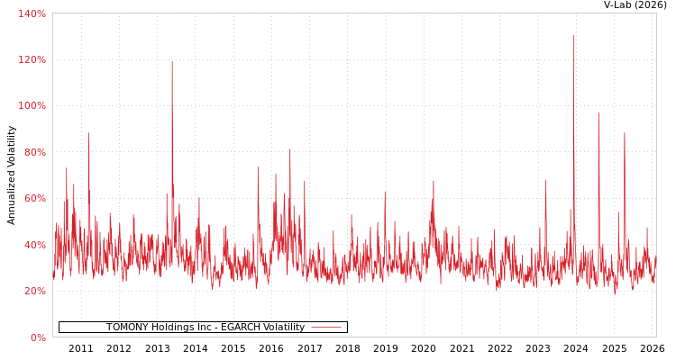 graph of TOMONY Holdings Inc EGARCH