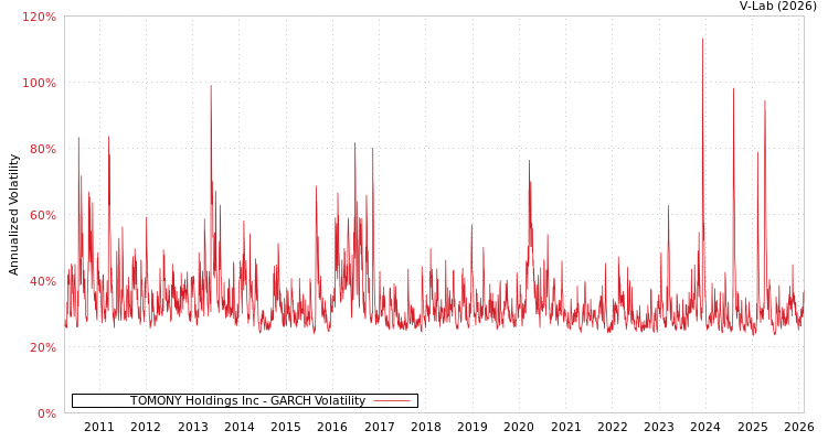 graph of TOMONY Holdings Inc GARCH