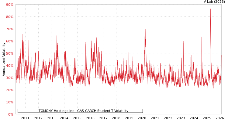 graph of TOMONY Holdings Inc GAS-GARCH-T