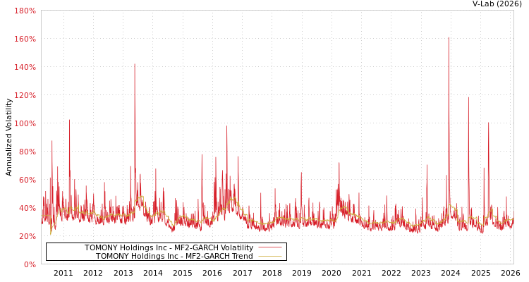 graph of TOMONY Holdings Inc MF2-GARCH