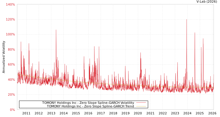 graph of TOMONY Holdings Inc S0GARCH