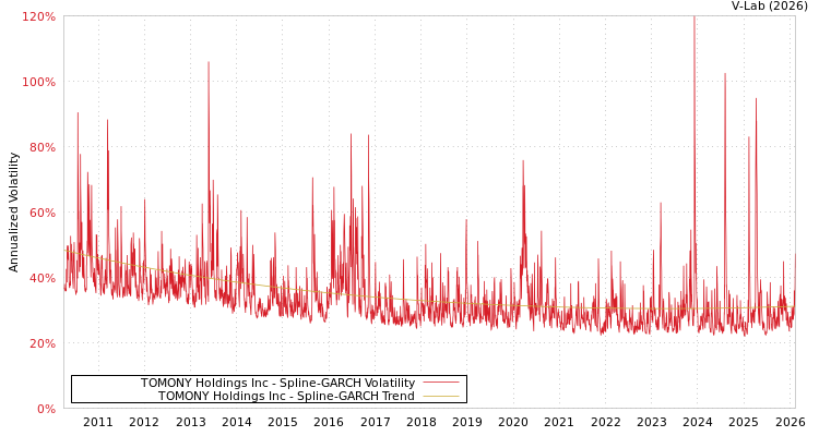 graph of TOMONY Holdings Inc SGARCH