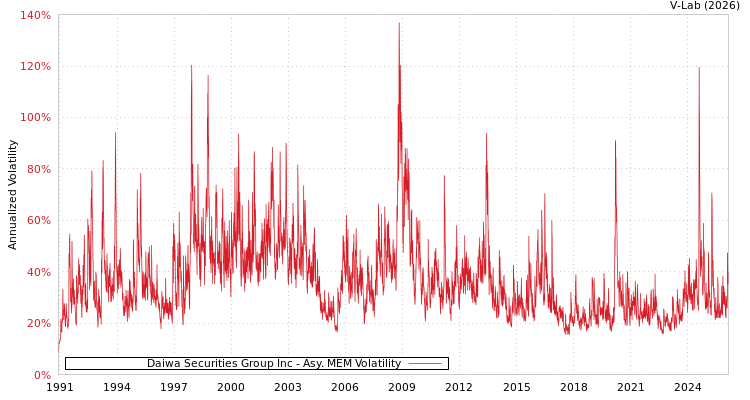 graph of Daiwa Securities Group Inc AMEM