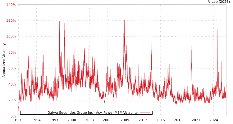 graph of Daiwa Securities Group Inc APMEM
