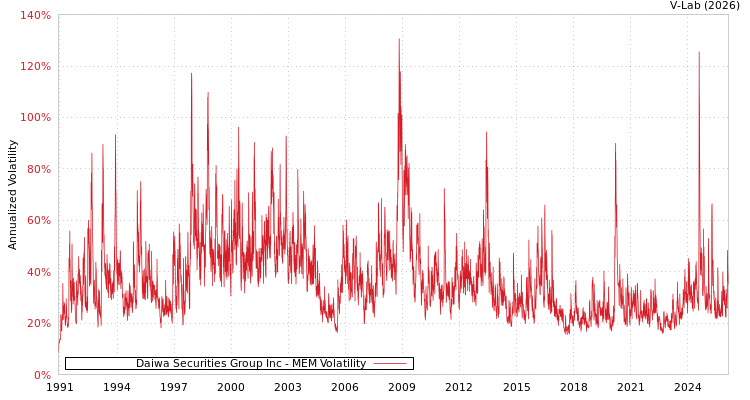 graph of Daiwa Securities Group Inc MEM