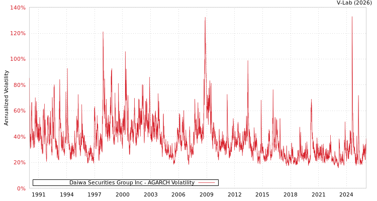 graph of Daiwa Securities Group Inc AGARCH