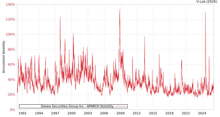 graph of Daiwa Securities Group Inc APARCH