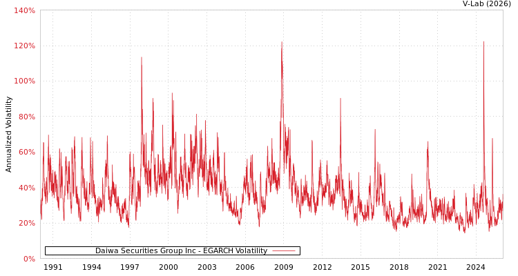 graph of Daiwa Securities Group Inc EGARCH