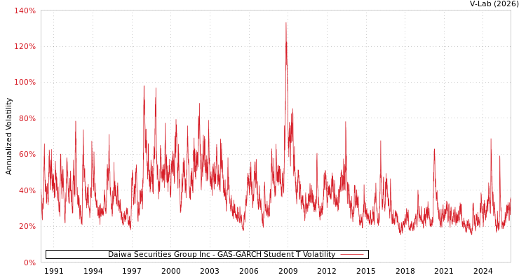 graph of Daiwa Securities Group Inc GAS-GARCH-T