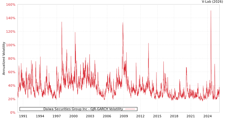 graph of Daiwa Securities Group Inc GJR-GARCH