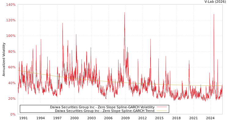 graph of Daiwa Securities Group Inc S0GARCH