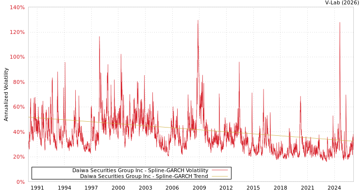 graph of Daiwa Securities Group Inc SGARCH