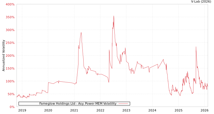 graph of Fameglow Holdings Ltd APMEM