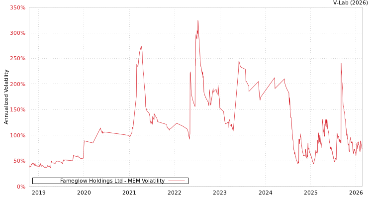 graph of Fameglow Holdings Ltd MEM