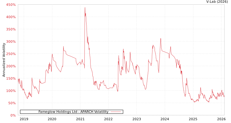 graph of Fameglow Holdings Ltd APARCH