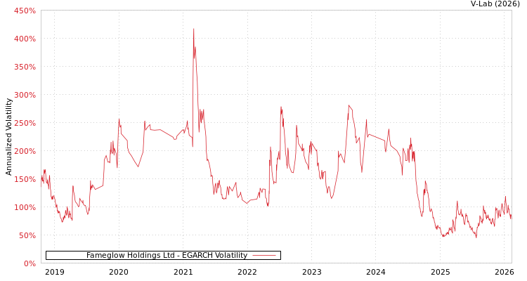 graph of Fameglow Holdings Ltd EGARCH