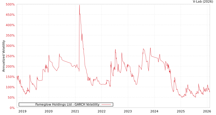 graph of Fameglow Holdings Ltd GARCH