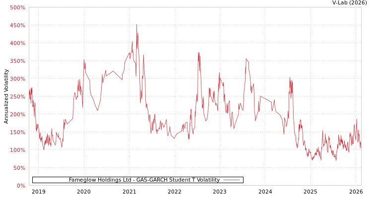 graph of Fameglow Holdings Ltd GAS-GARCH-T