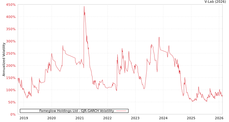 graph of Fameglow Holdings Ltd GJR-GARCH