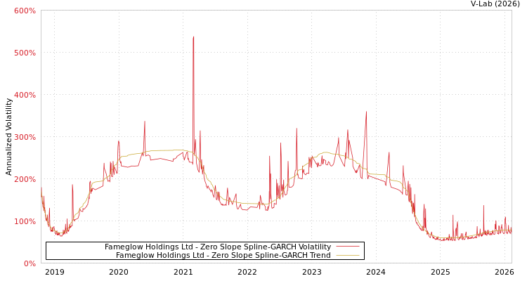 graph of Fameglow Holdings Ltd S0GARCH