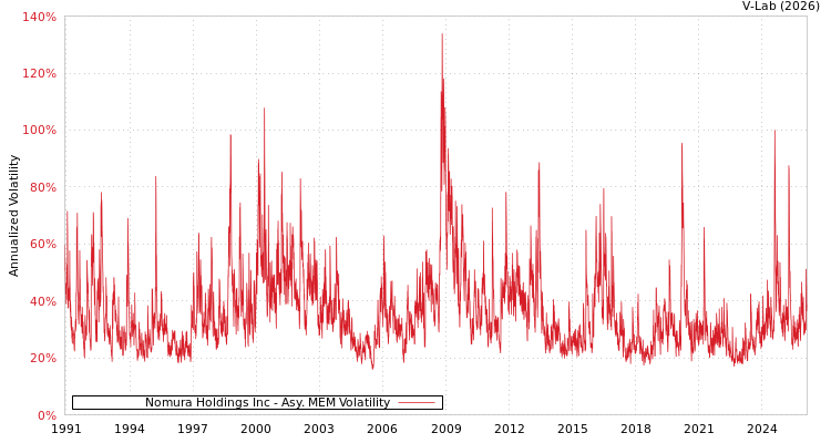 graph of Nomura Holdings Inc AMEM