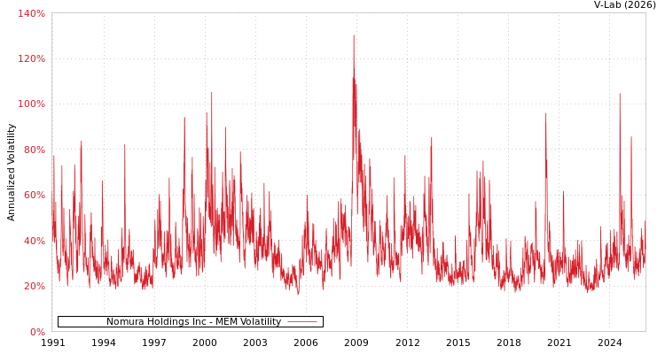 graph of Nomura Holdings Inc MEM