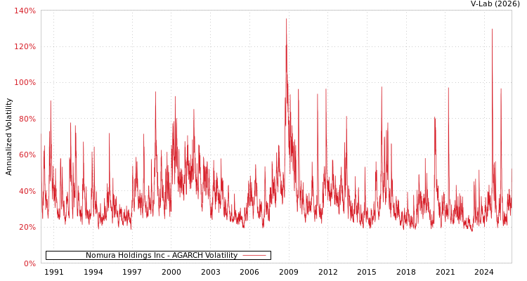graph of Nomura Holdings Inc AGARCH