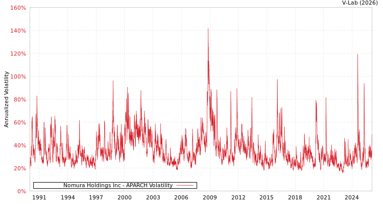 graph of Nomura Holdings Inc APARCH