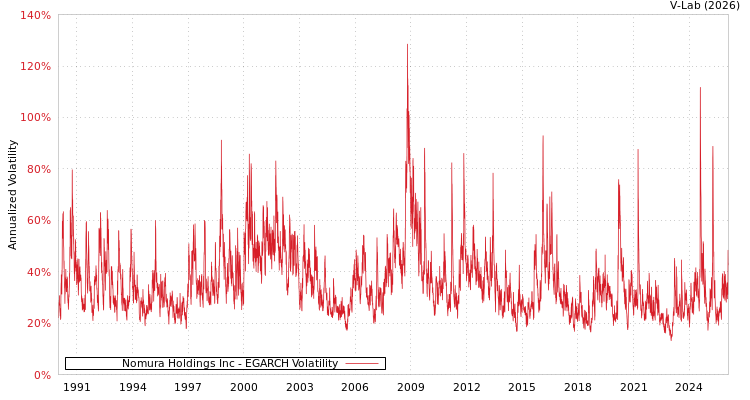 graph of Nomura Holdings Inc EGARCH
