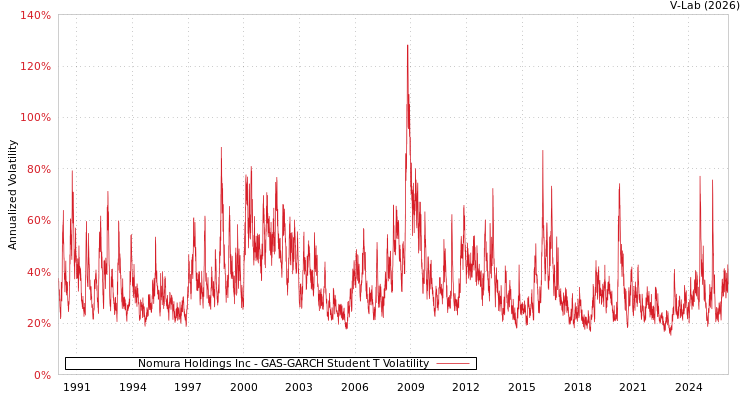 graph of Nomura Holdings Inc GAS-GARCH-T