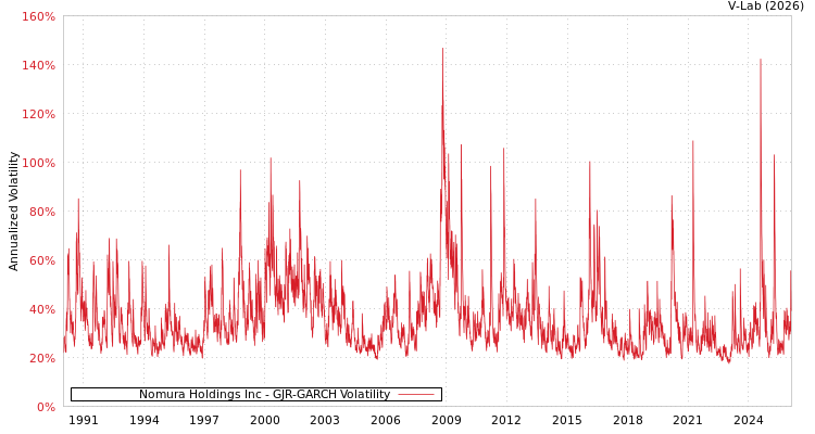 graph of Nomura Holdings Inc GJR-GARCH